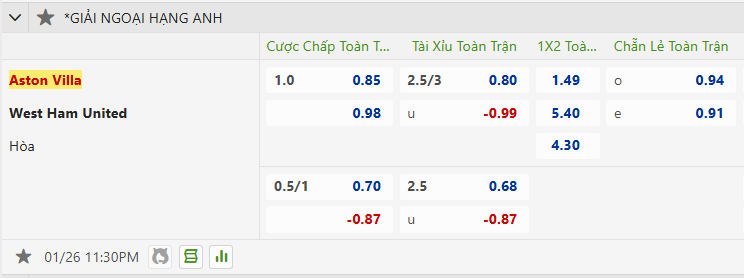 Soi kèo Aston Villa vs West Ham – Ngoại hạng Anh, 23:30, 26/1/2025