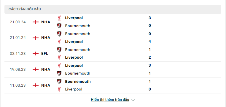 Soi kèo Bournemouth vs Liverpool – Ngoại hạng Anh, 22:00, 1/2/2025