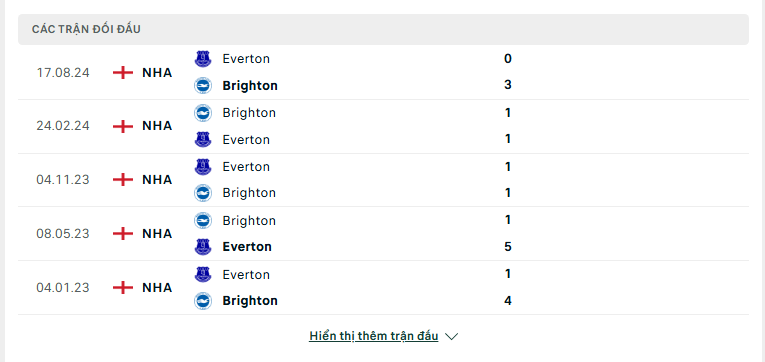Soi kèo Brighton vs Everton – Ngoại hạng Anh, 22:00, 25/1/2025