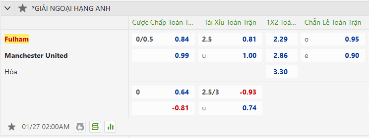 Soi kèo Fulham vs MU – Ngoại hạng Anh, 2:00, 27/1/2025