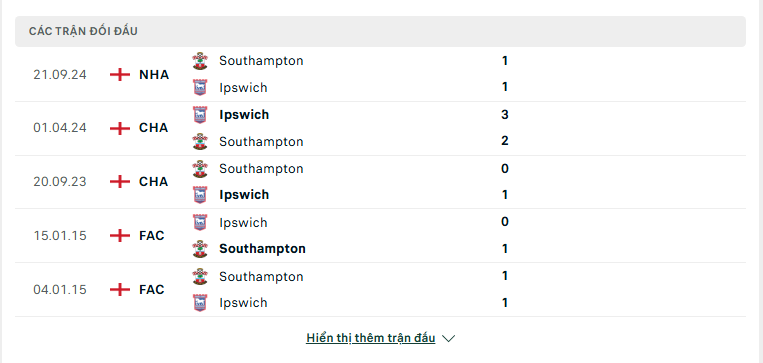 Soi kèo Ipswich vs Southampton – Ngoại hạng Anh, 22:00, 1/2/2025