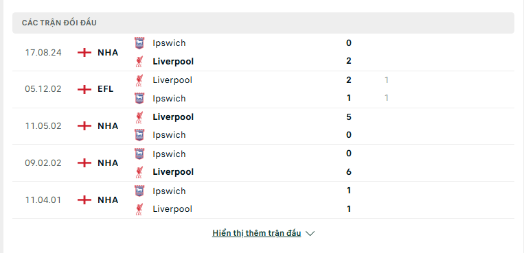 Soi kèo Liverpool vs Ipswich – Ngoại hạng Anh, 22:00, 25/1/2025