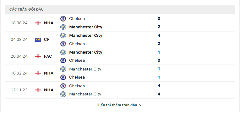 Soi kèo Man City vs Chelsea – Ngoại hạng Anh, 0:30, 26/1/2025