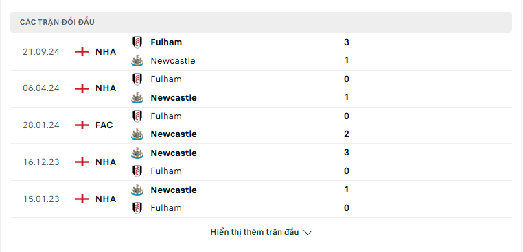 Soi kèo Newcastle vs Fulham – Ngoại hạng Anh, 22:00, 1/2/2025