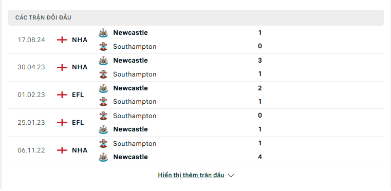 Soi kèo Southampton vs Newcastle – Ngoại hạng Anh, 22:00, 25/1/2025