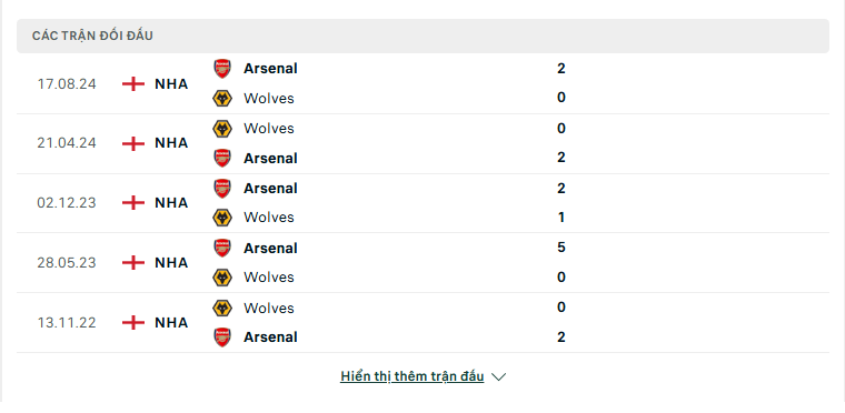 Soi kèo Wolves vs Arsenal – Ngoại hạng Anh, 22:00, 25/1/2025