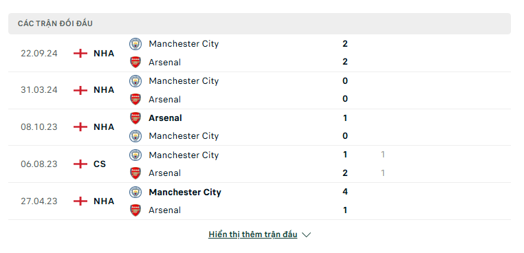 Soi kèo Arsenal vs Man City – Ngoại hạng Anh, 23:30, 2/2/2025