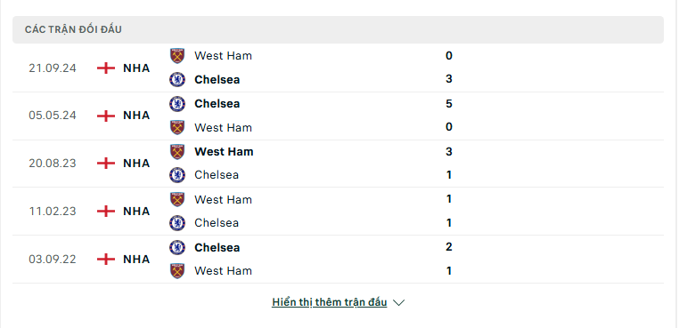 Soi kèo Chelsea vs West Ham – Ngoại hạng Anh, 3:00, 4/2/2025