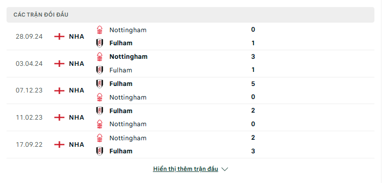 Soi kèo Fulham vs Nottingham – Ngoại hạng Anh, 22:00, 15/2/2025