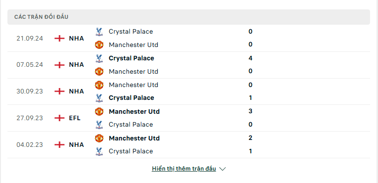 Soi kèo MU vs Crystal Palace – Ngoại hạng Anh, 21:00, 2/2/2025