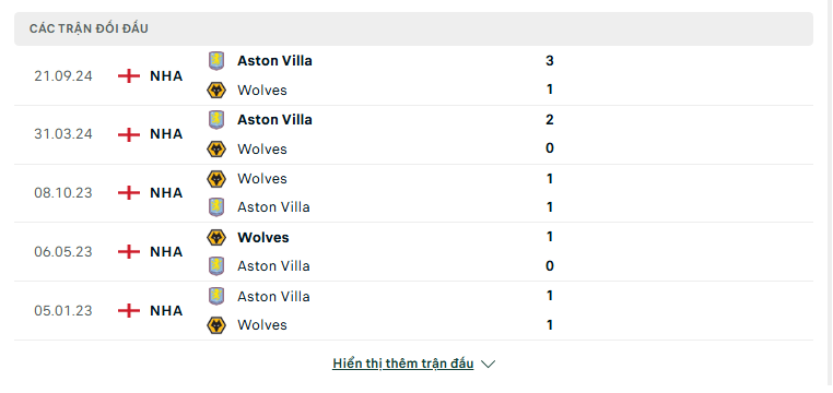 Soi kèo Wolves vs Aston Villa – Ngoại hạng Anh, 0:30, 2/2/2025
