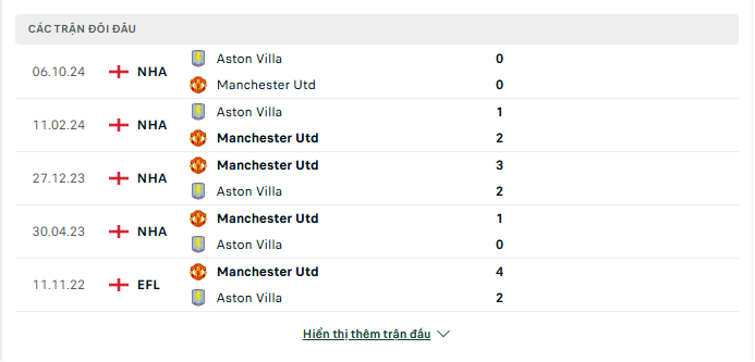 Soi kèo MU vs Aston Villa – Ngoại hạng Anh, 22:00, 25/5/2025