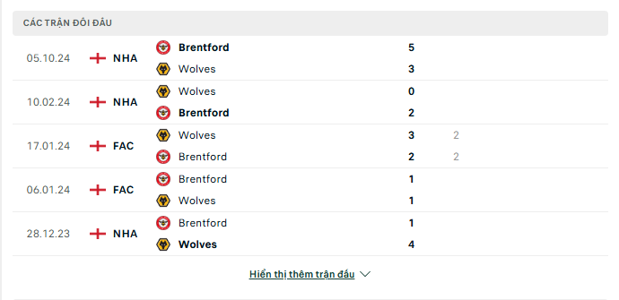 Soi kèo Wolves vs Brentford – Ngoại hạng Anh, 22:00, 25/5/2025